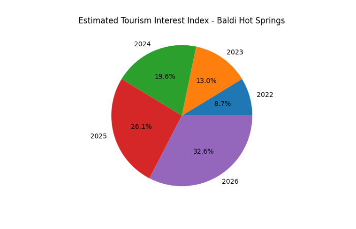 estimated tourism interest index